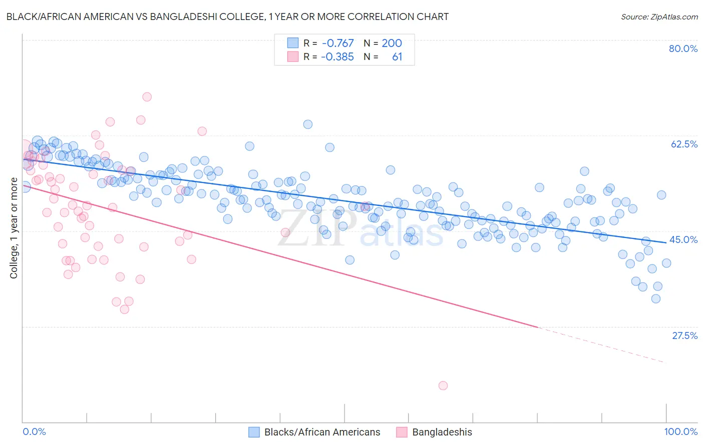 Black/African American vs Bangladeshi College, 1 year or more