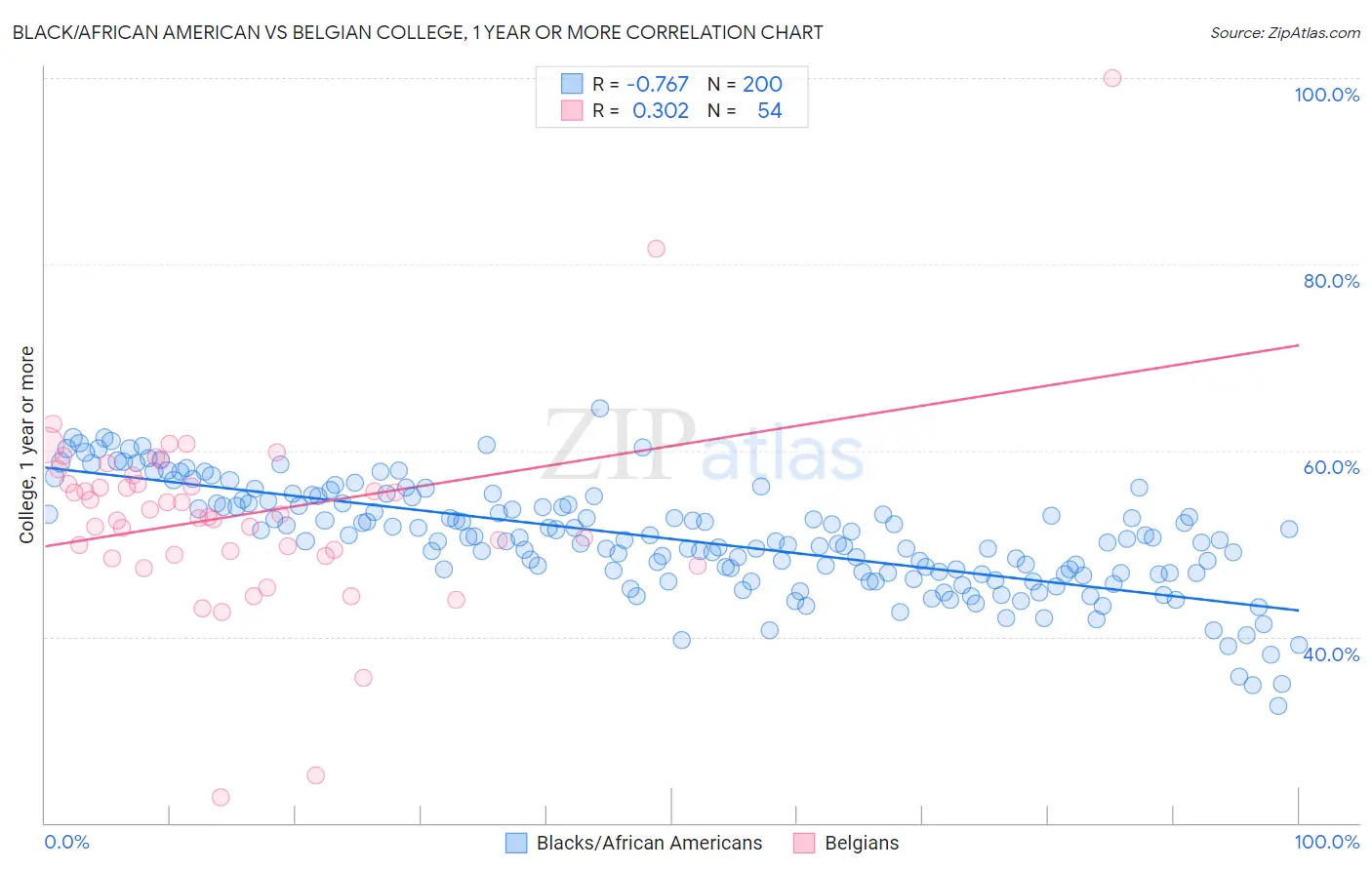 Black/African American vs Belgian College, 1 year or more