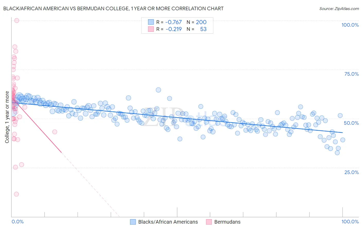 Black/African American vs Bermudan College, 1 year or more