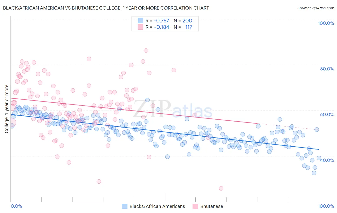 Black/African American vs Bhutanese College, 1 year or more