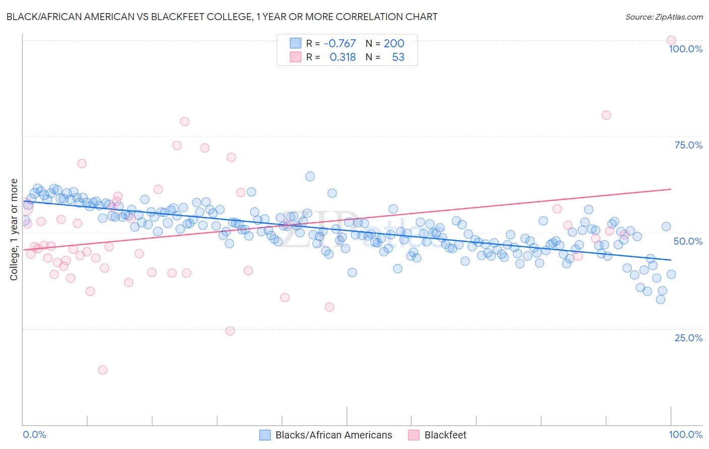 Black/African American vs Blackfeet College, 1 year or more