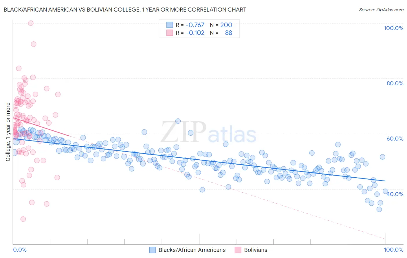 Black/African American vs Bolivian College, 1 year or more