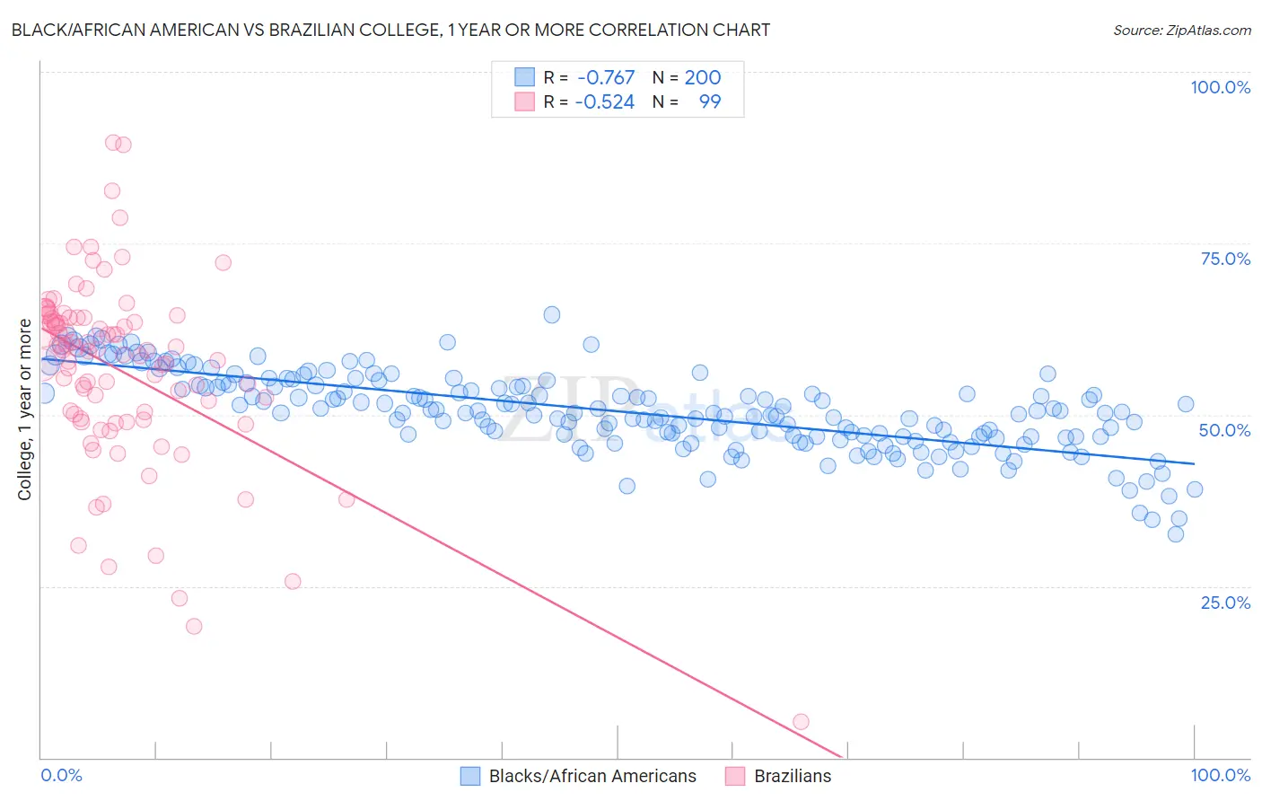 Black/African American vs Brazilian College, 1 year or more
