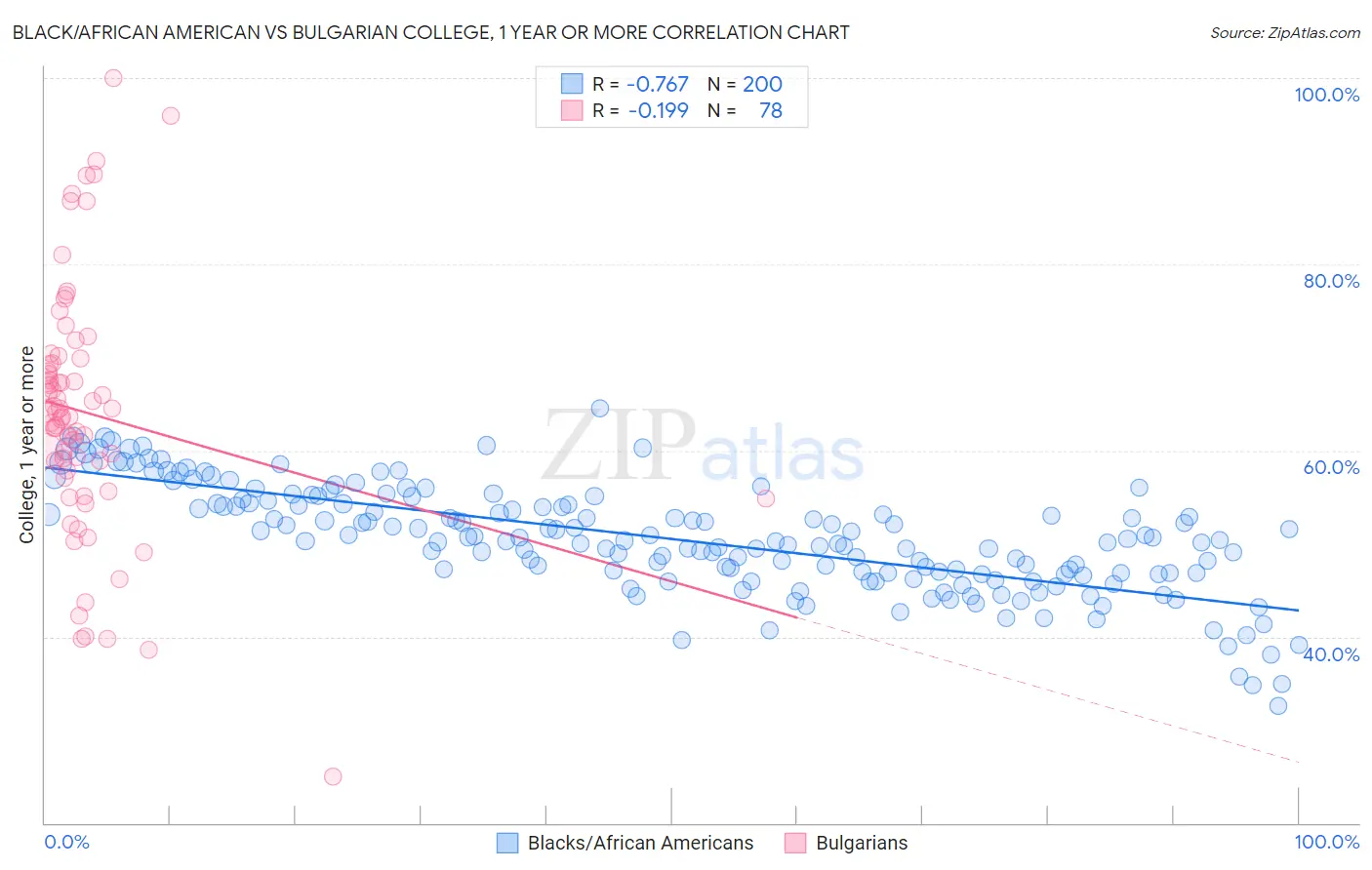 Black/African American vs Bulgarian College, 1 year or more