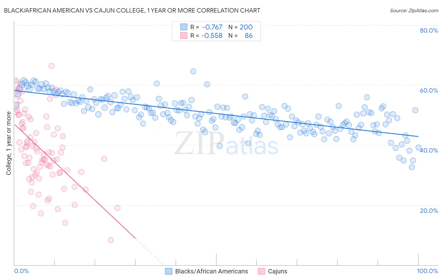 Black/African American vs Cajun College, 1 year or more