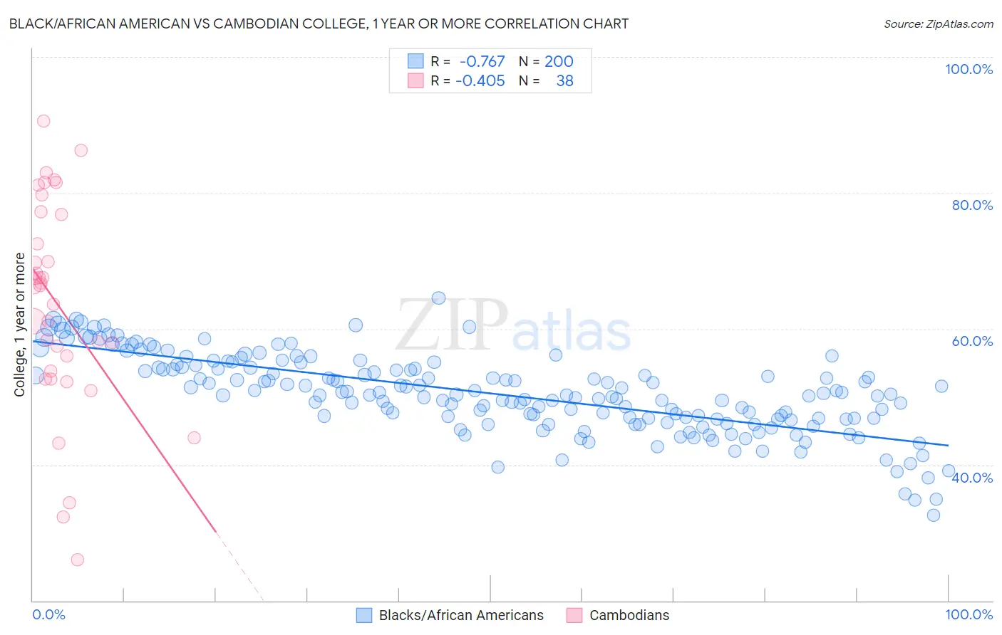 Black/African American vs Cambodian College, 1 year or more