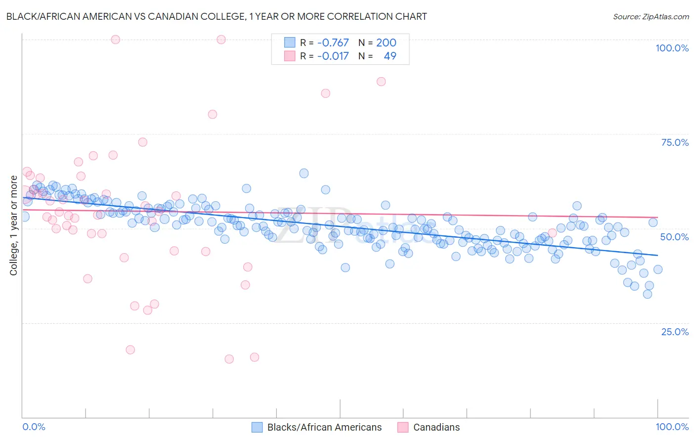 Black/African American vs Canadian College, 1 year or more
