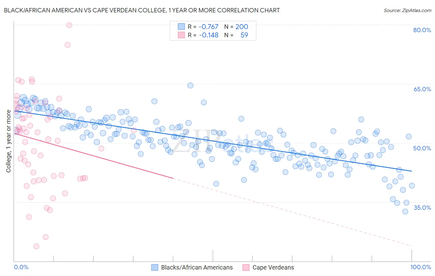Black/African American vs Cape Verdean College, 1 year or more