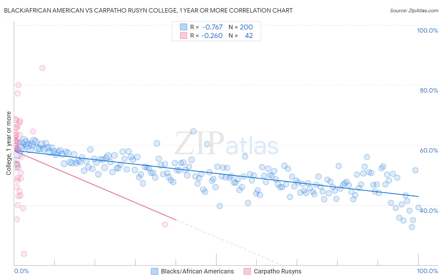 Black/African American vs Carpatho Rusyn College, 1 year or more