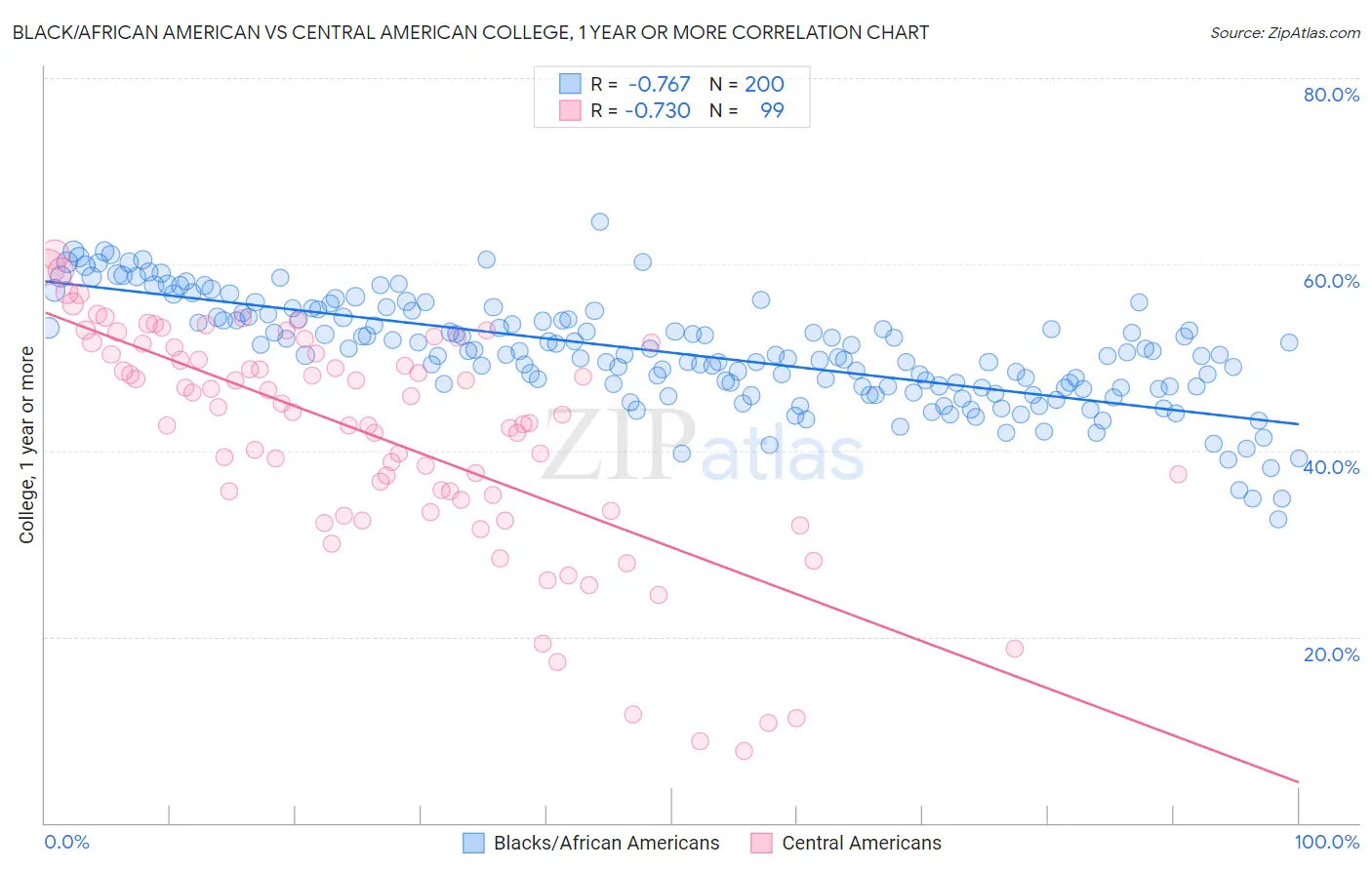 Black/African American vs Central American College, 1 year or more