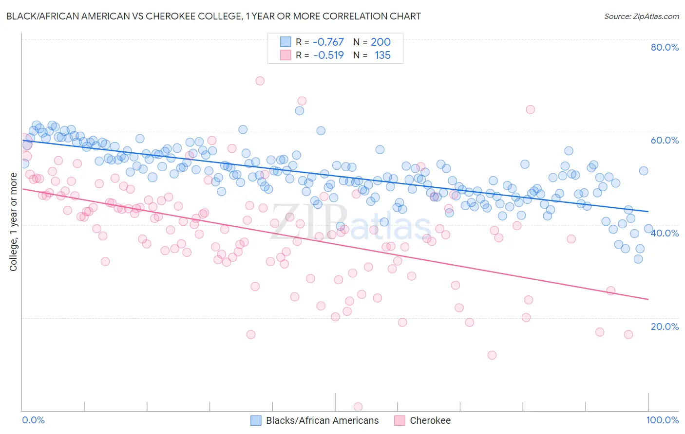 Black/African American vs Cherokee College, 1 year or more
