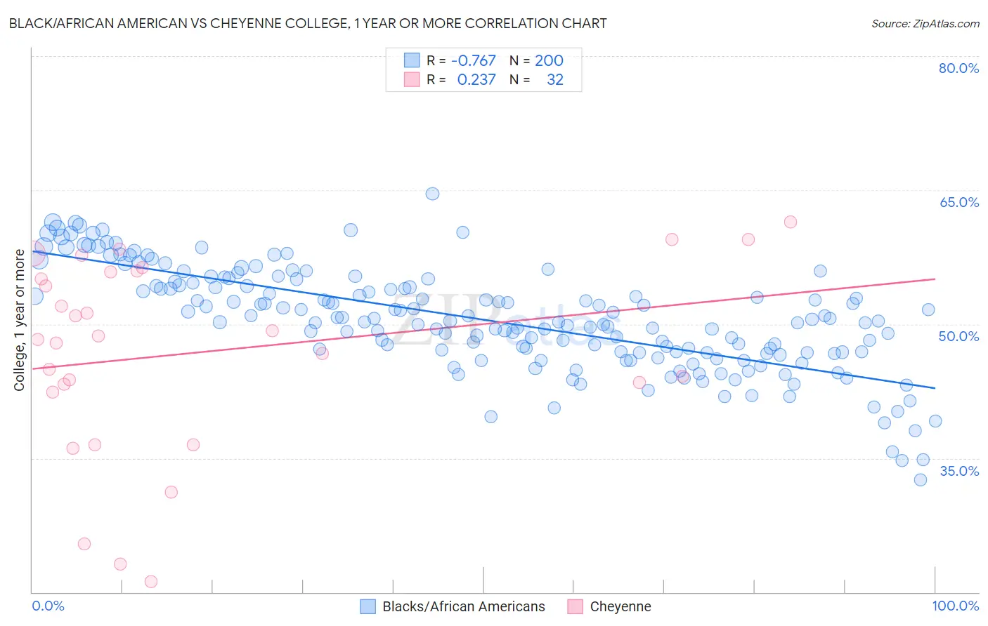 Black/African American vs Cheyenne College, 1 year or more