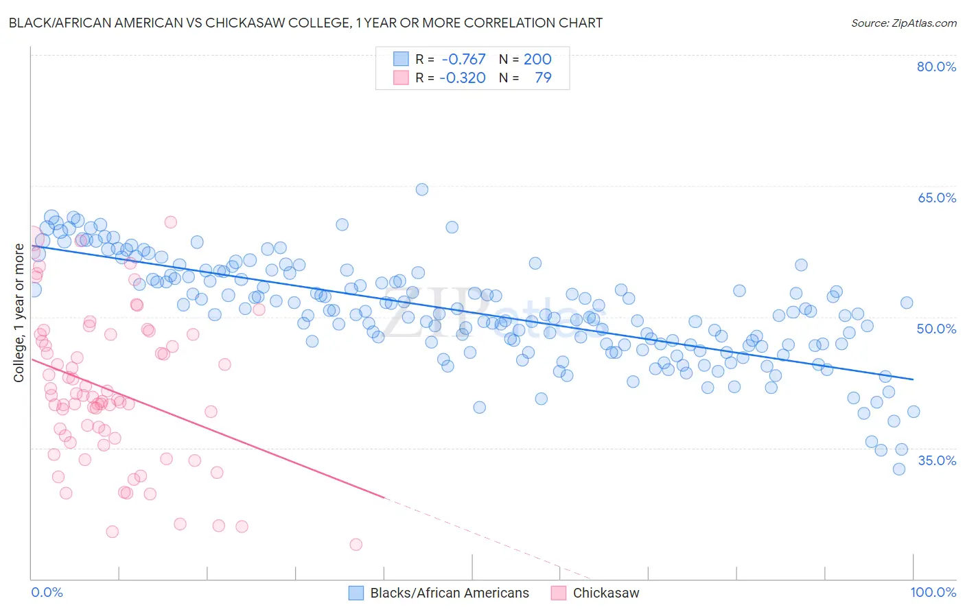 Black/African American vs Chickasaw College, 1 year or more