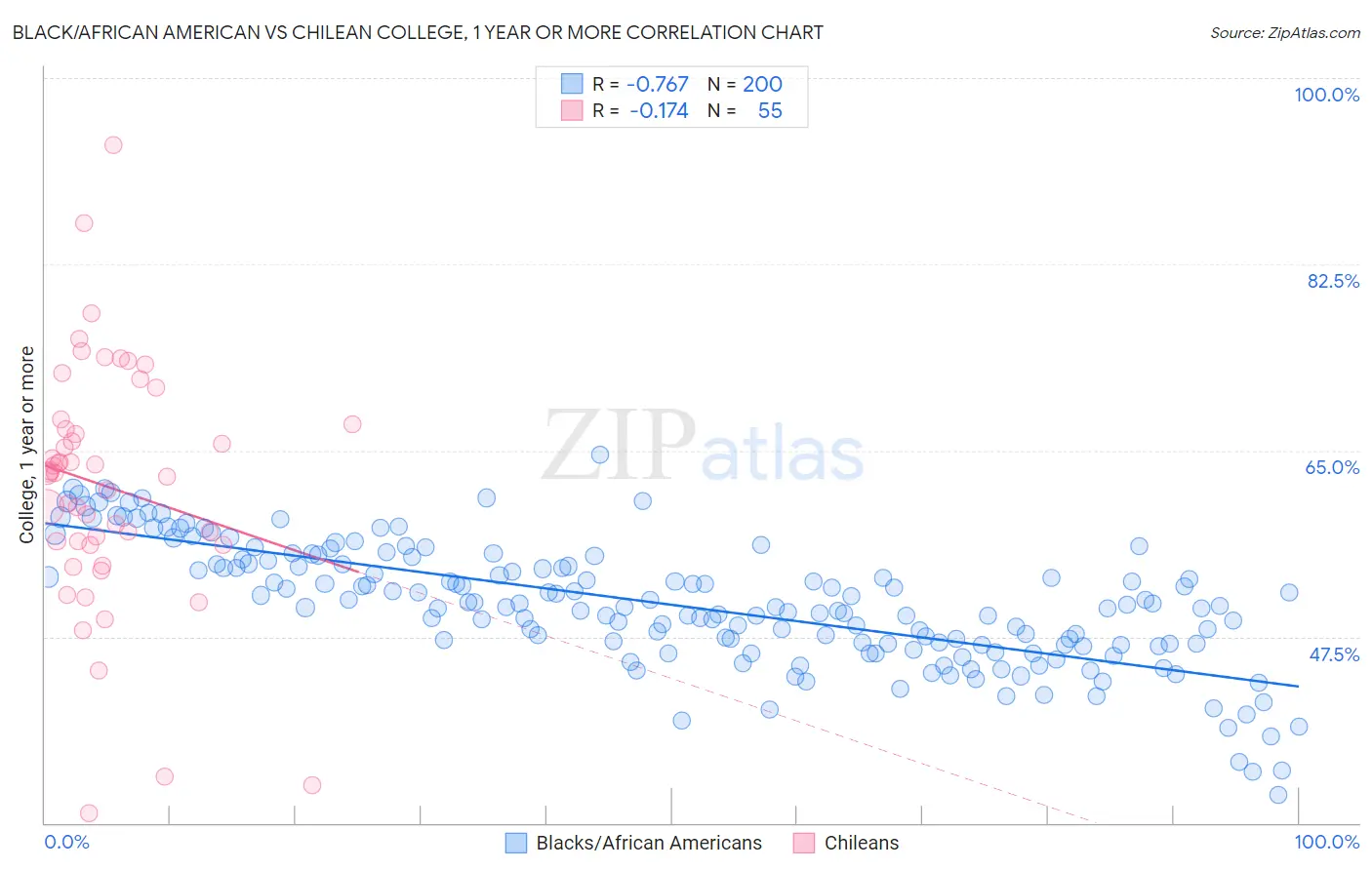 Black/African American vs Chilean College, 1 year or more
