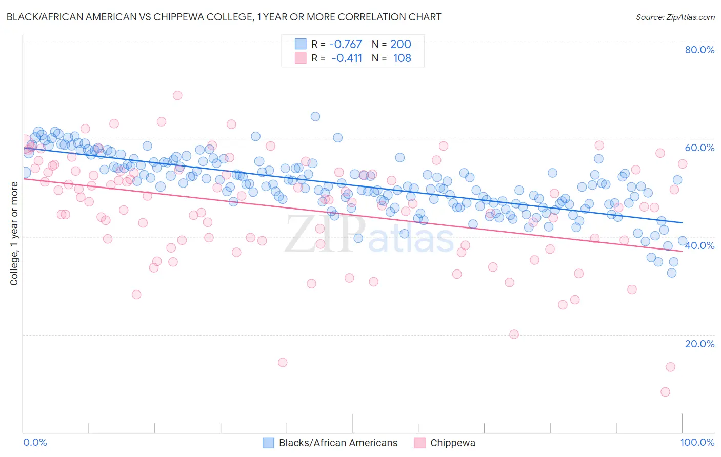 Black/African American vs Chippewa College, 1 year or more