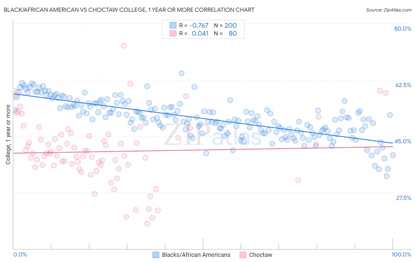 Black/African American vs Choctaw College, 1 year or more
