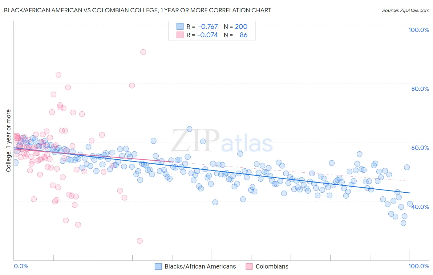 Black/African American vs Colombian College, 1 year or more