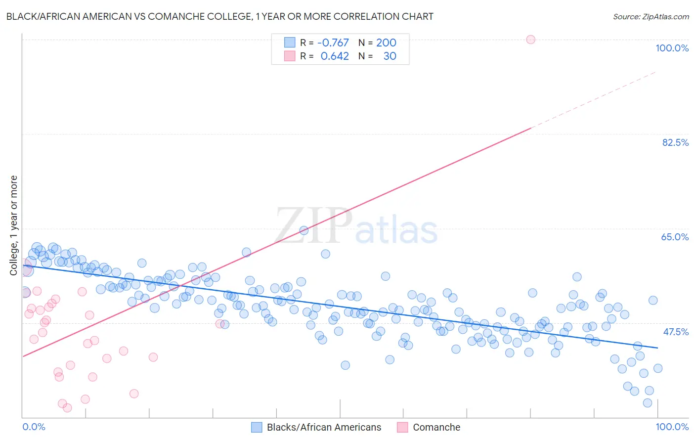 Black/African American vs Comanche College, 1 year or more