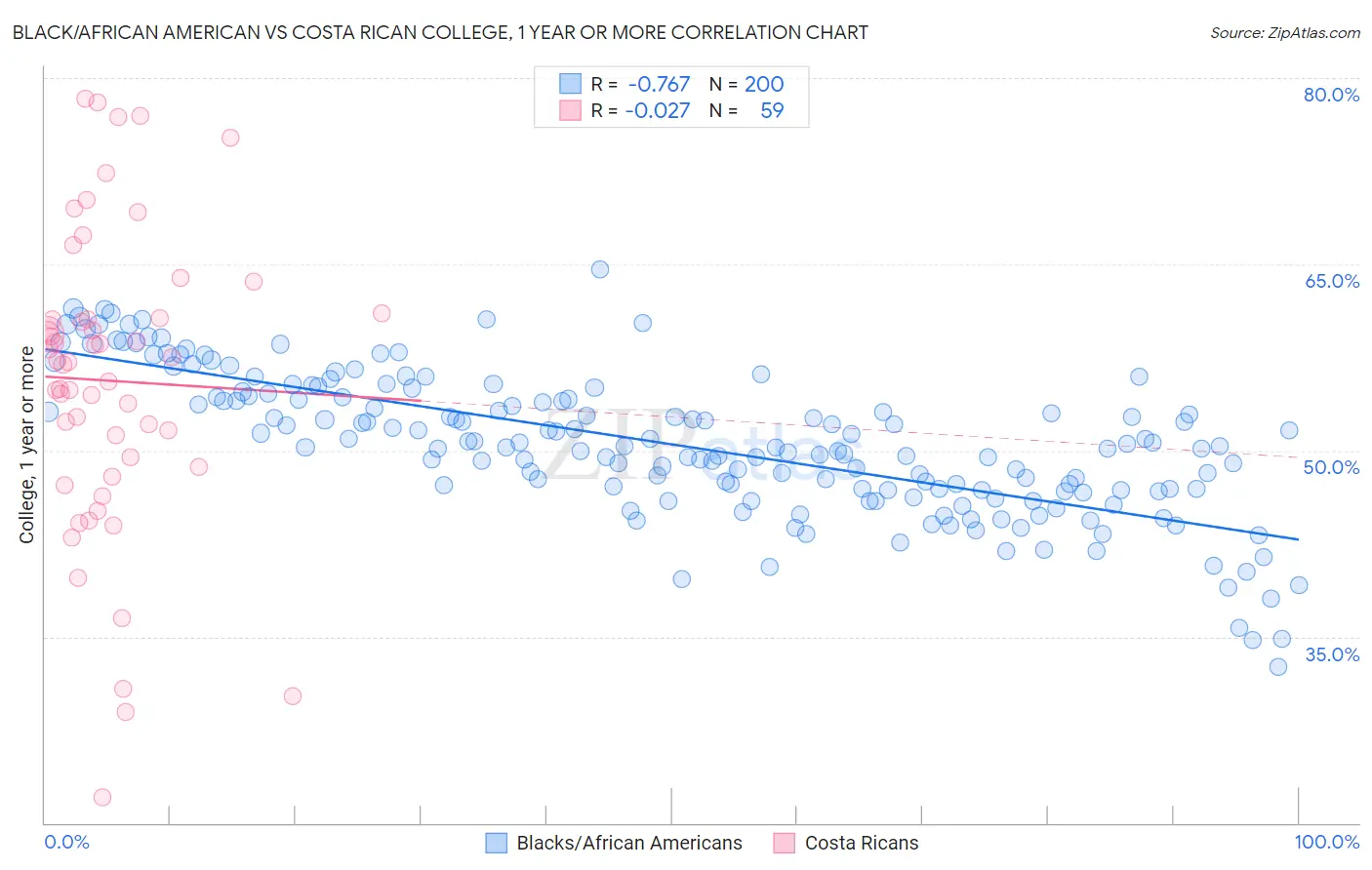 Black/African American vs Costa Rican College, 1 year or more