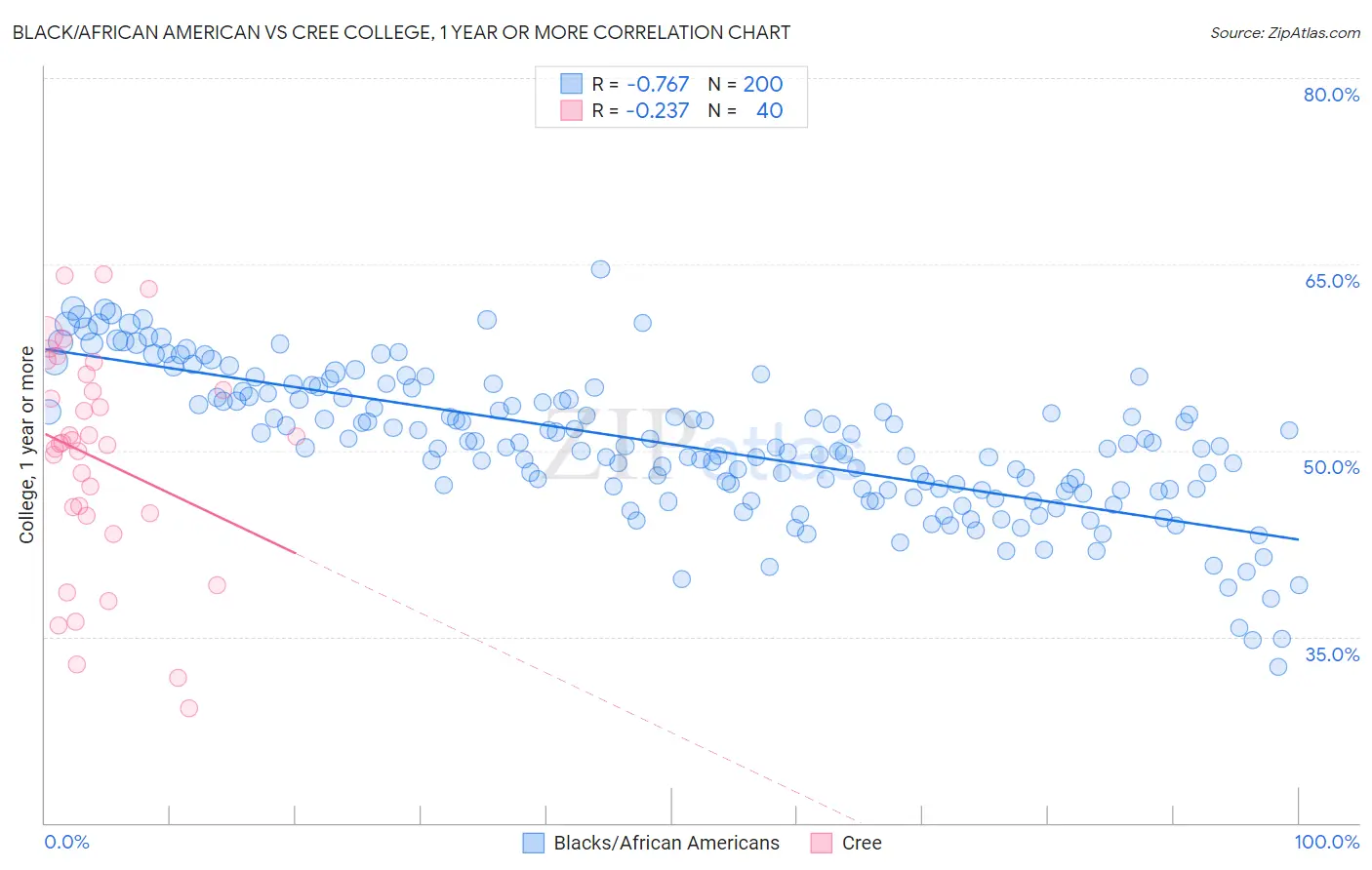 Black/African American vs Cree College, 1 year or more