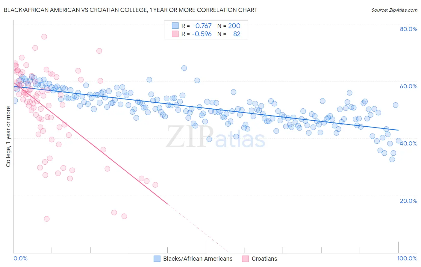 Black/African American vs Croatian College, 1 year or more
