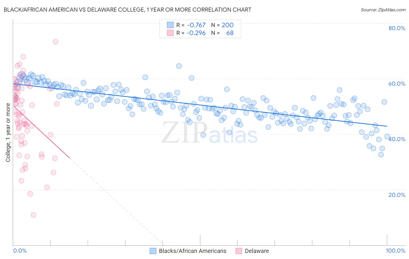 Black/African American vs Delaware College, 1 year or more