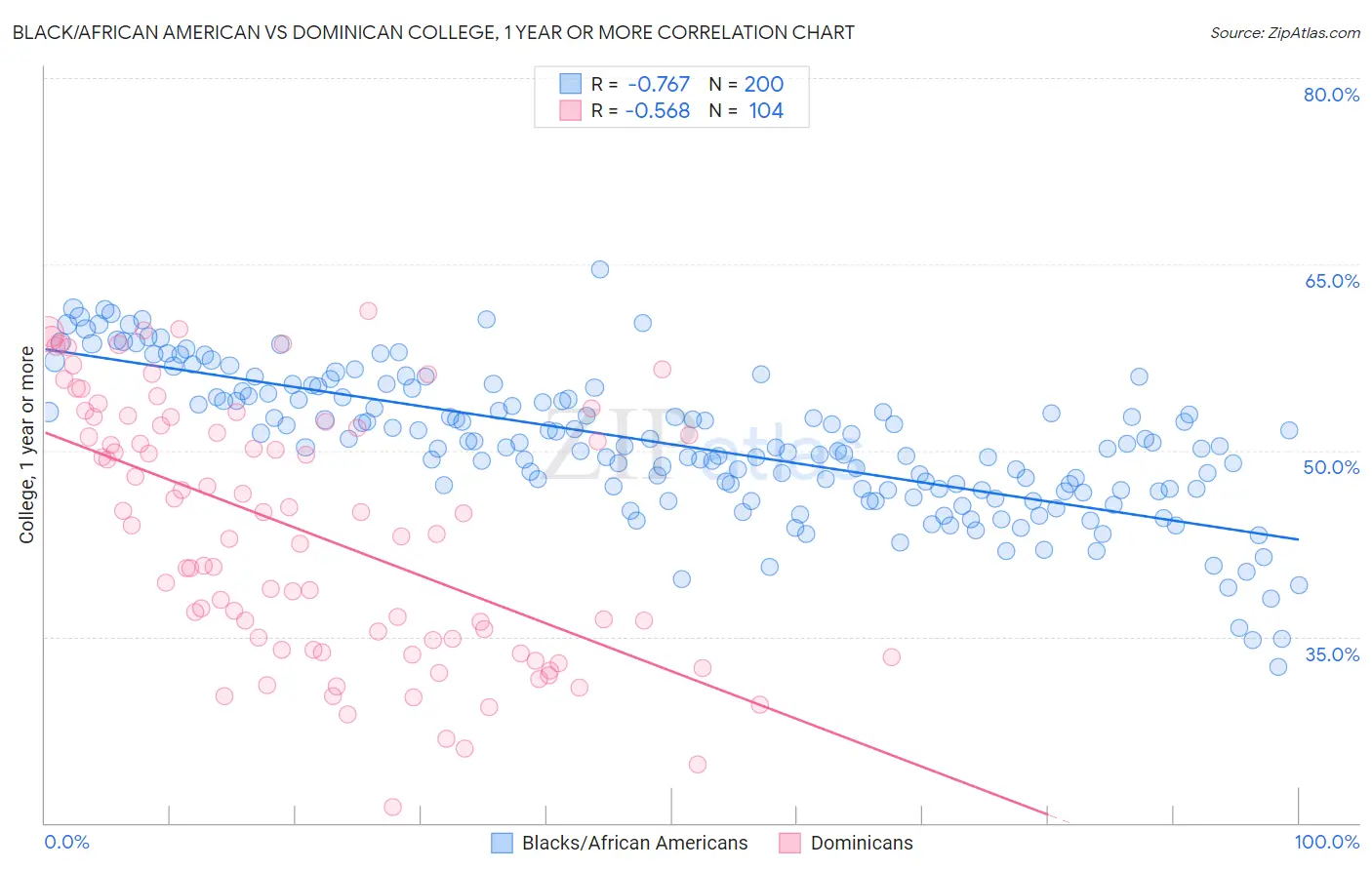 Black/African American vs Dominican College, 1 year or more