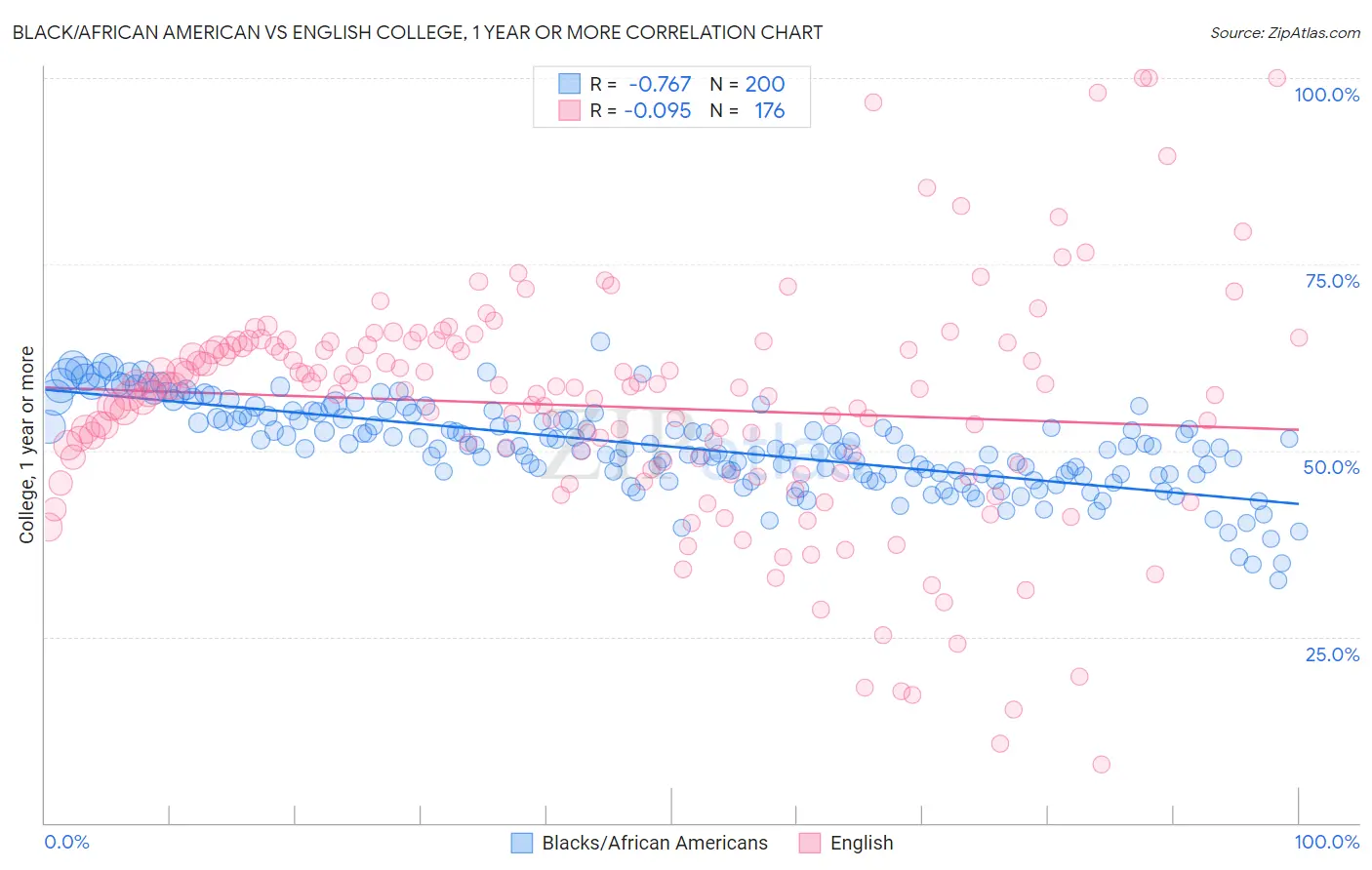 Black/African American vs English College, 1 year or more