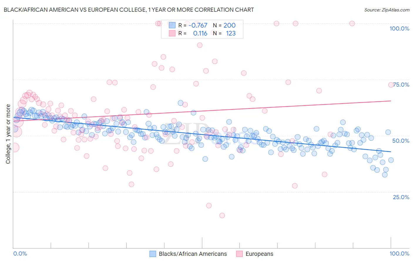 Black/African American vs European College, 1 year or more