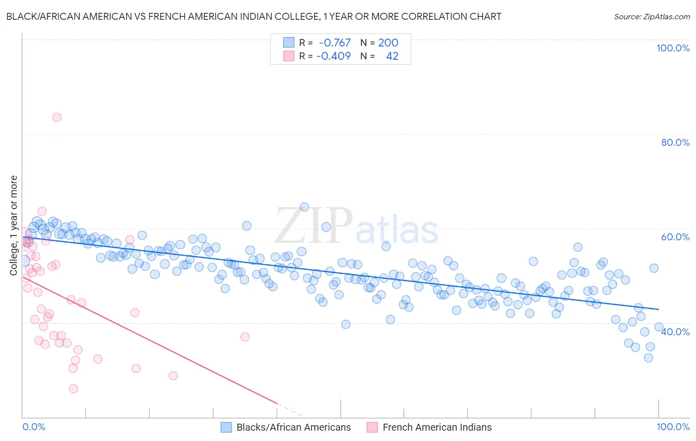Black/African American vs French American Indian College, 1 year or more