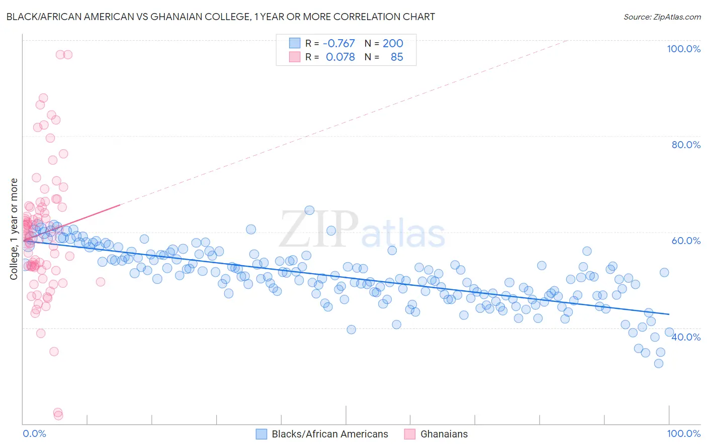 Black/African American vs Ghanaian College, 1 year or more