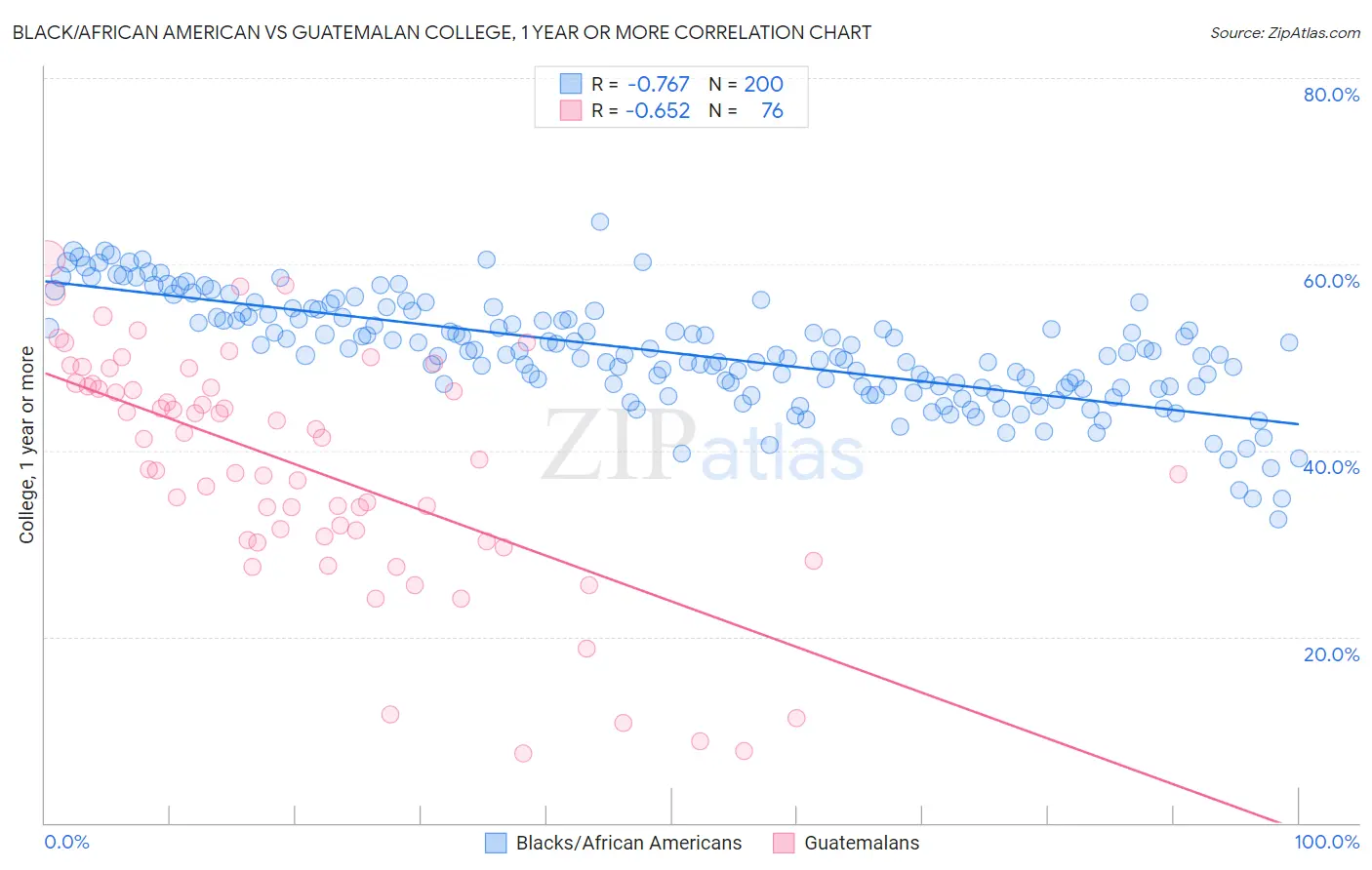 Black/African American vs Guatemalan College, 1 year or more