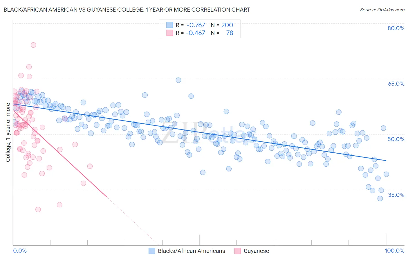 Black/African American vs Guyanese College, 1 year or more