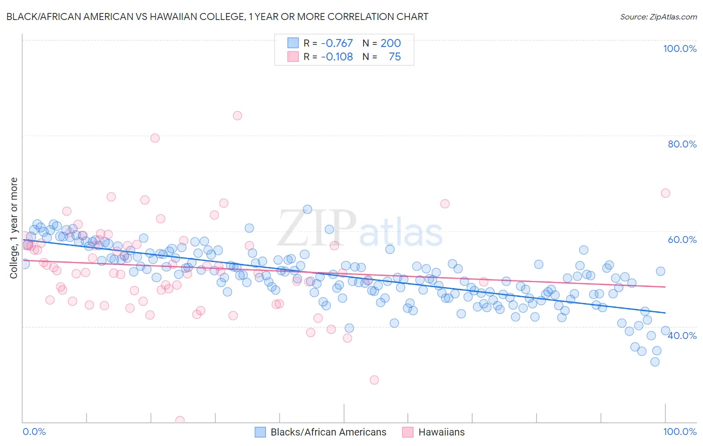 Black/African American vs Hawaiian College, 1 year or more
