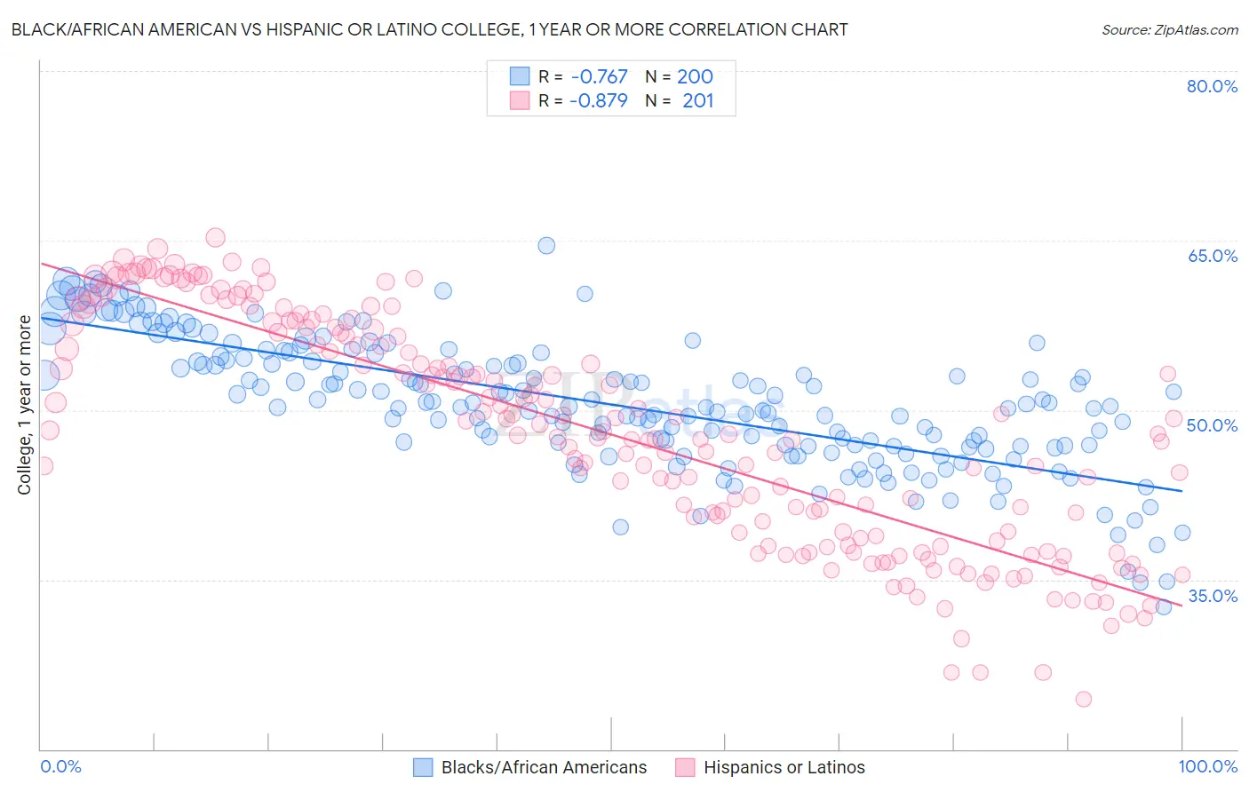 Black/African American vs Hispanic or Latino College, 1 year or more