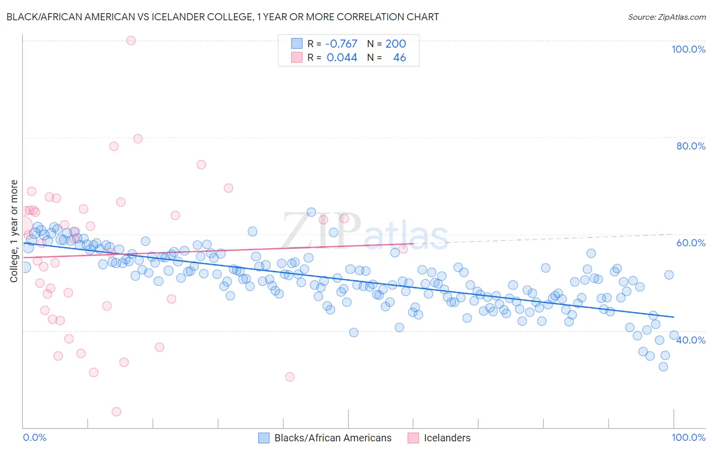 Black/African American vs Icelander College, 1 year or more