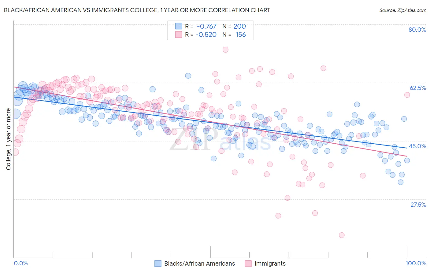 Black/African American vs Immigrants College, 1 year or more