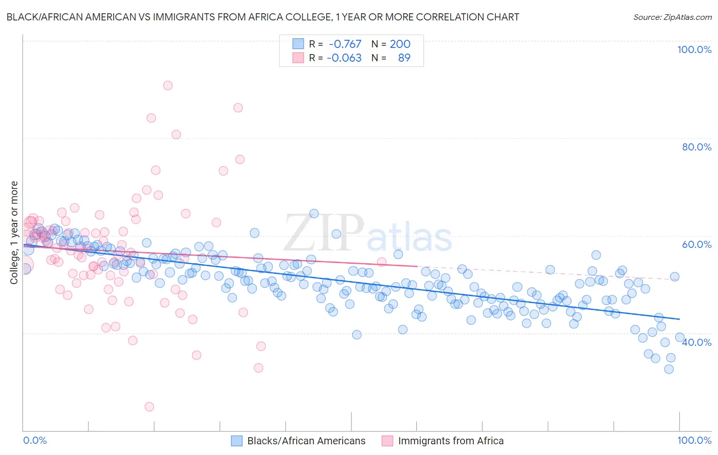 Black/African American vs Immigrants from Africa College, 1 year or more