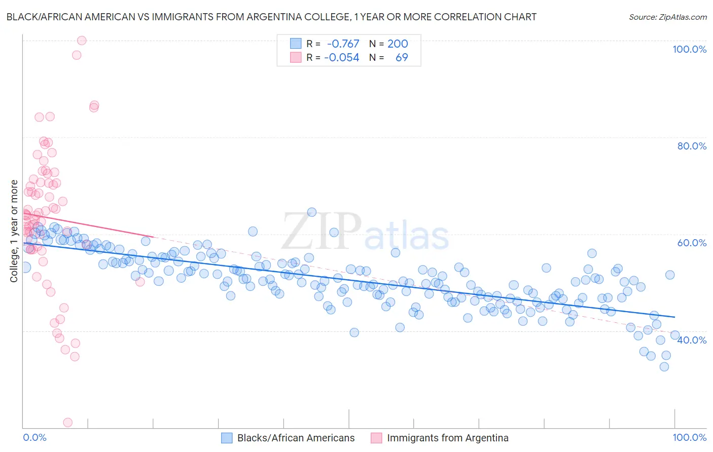 Black/African American vs Immigrants from Argentina College, 1 year or more