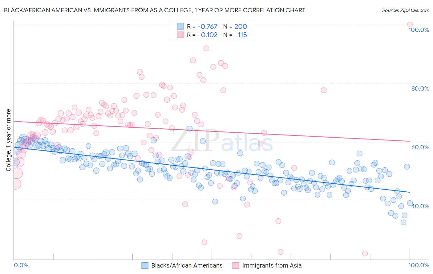 Black/African American vs Immigrants from Asia College, 1 year or more