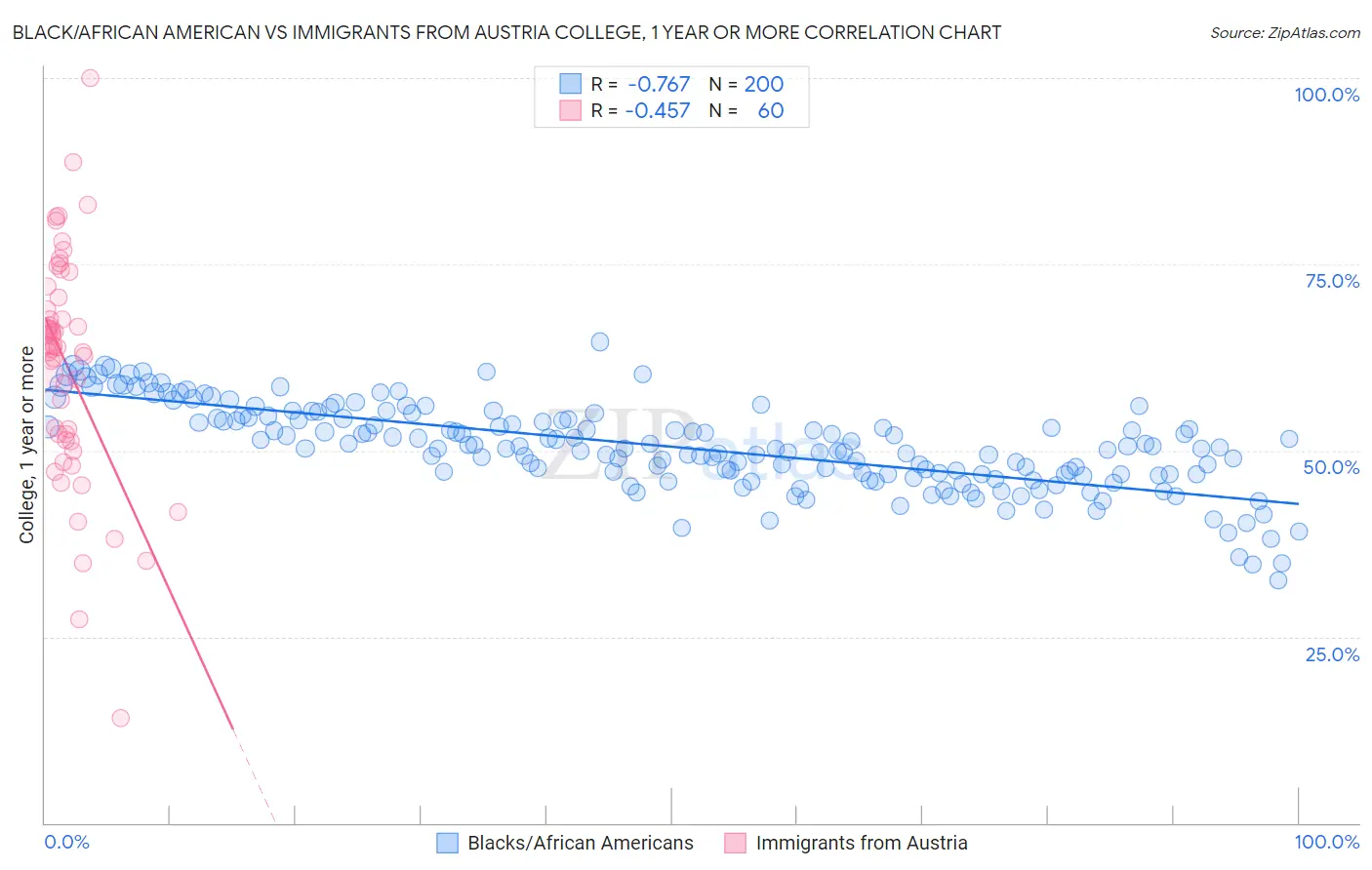Black/African American vs Immigrants from Austria College, 1 year or more