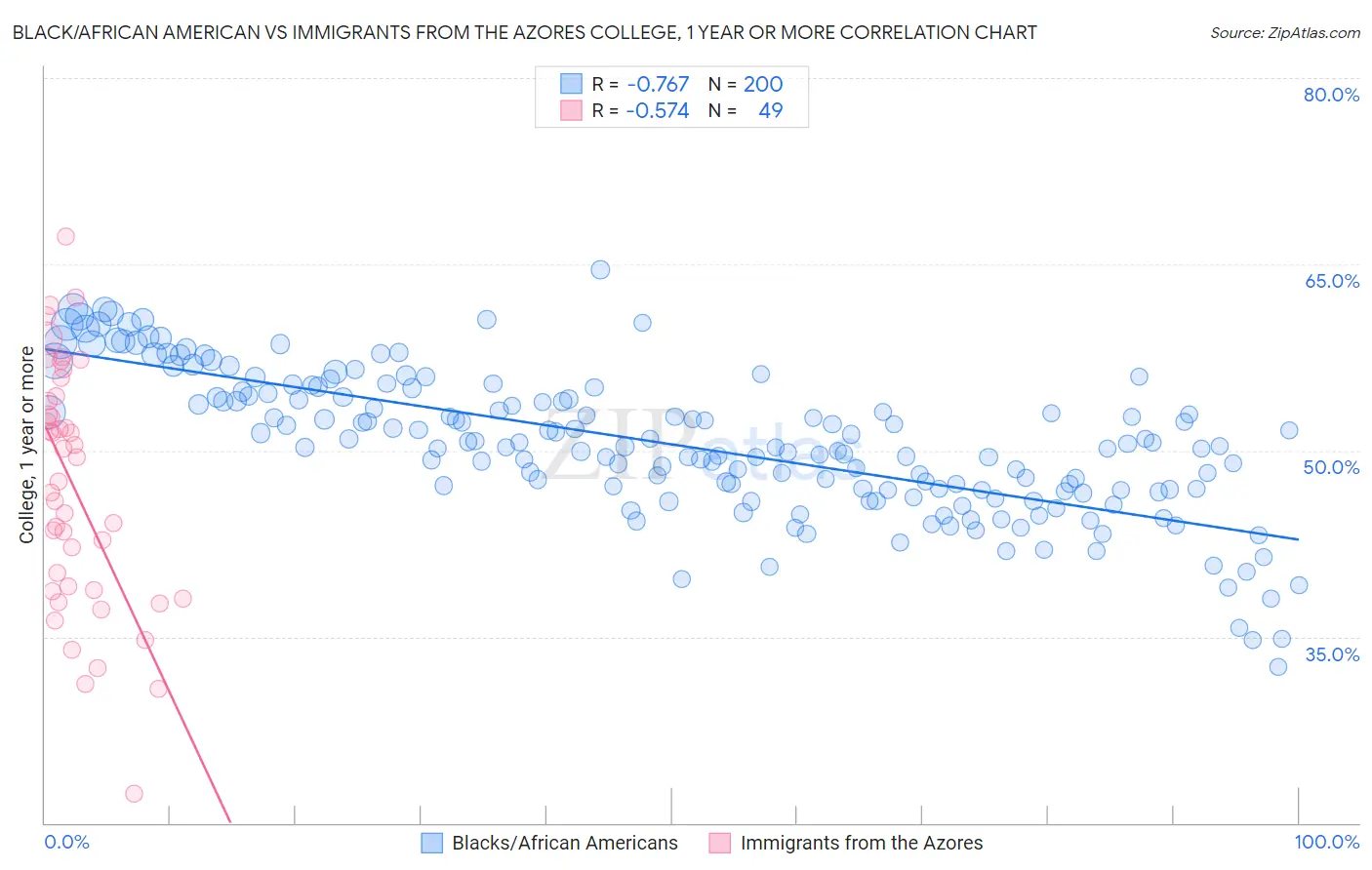 Black/African American vs Immigrants from the Azores College, 1 year or more
