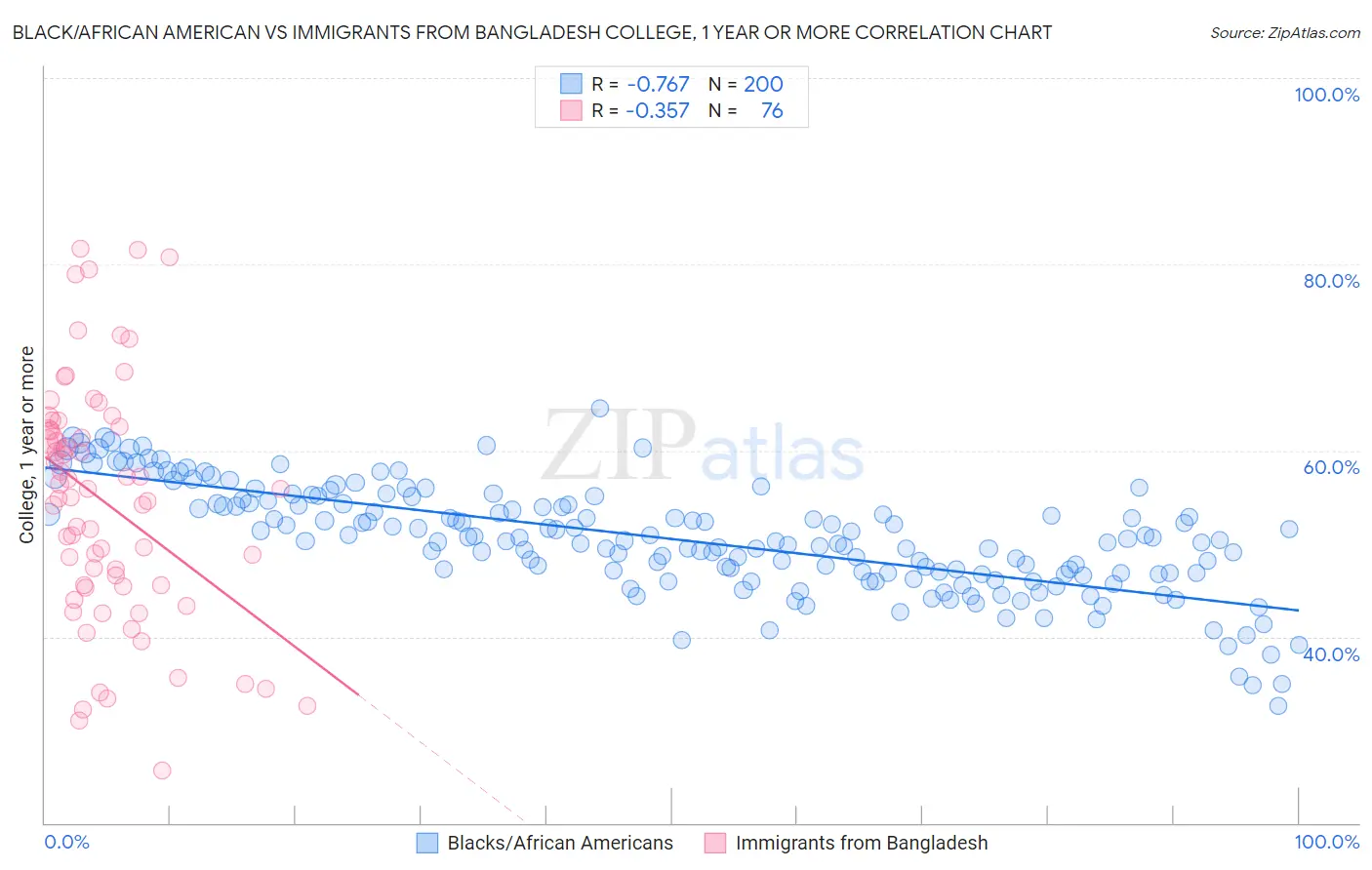 Black/African American vs Immigrants from Bangladesh College, 1 year or more