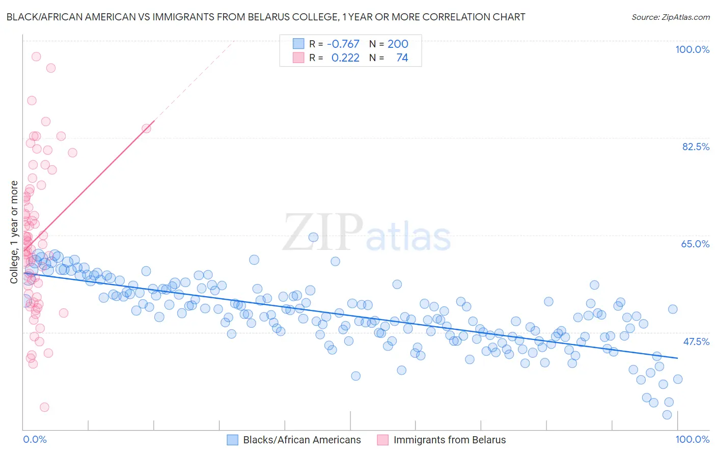 Black/African American vs Immigrants from Belarus College, 1 year or more