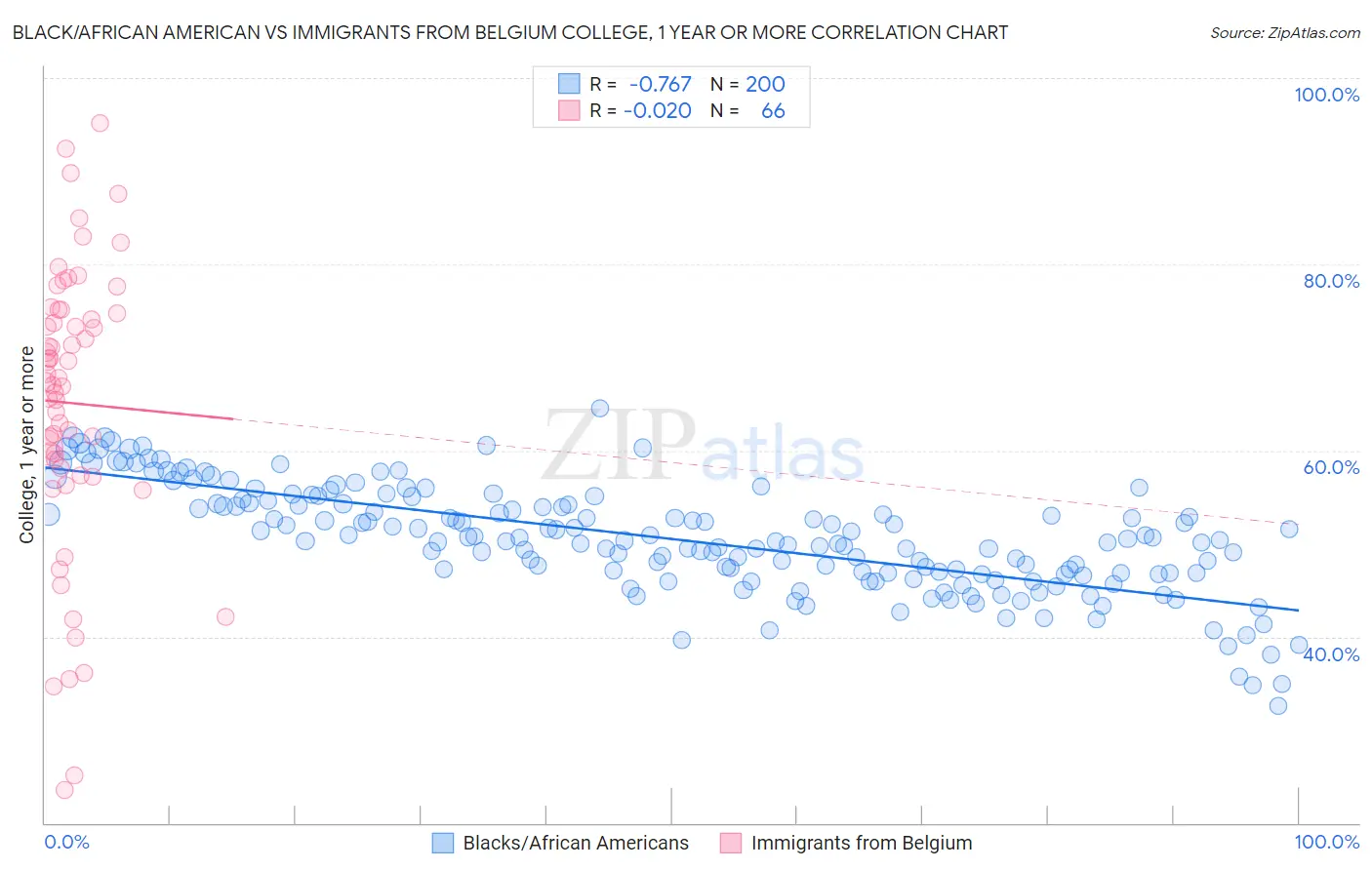 Black/African American vs Immigrants from Belgium College, 1 year or more