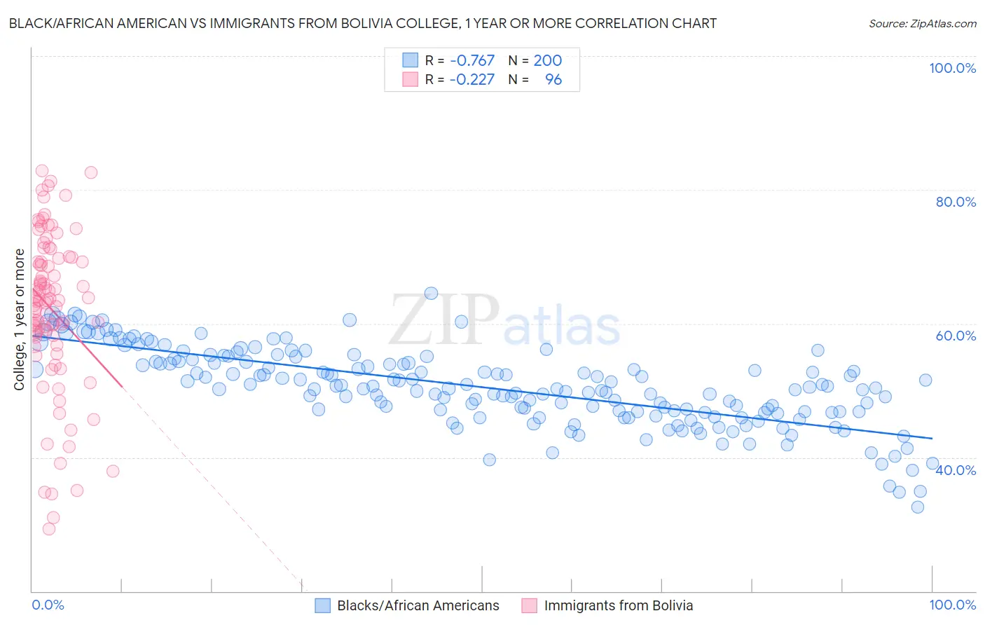 Black/African American vs Immigrants from Bolivia College, 1 year or more