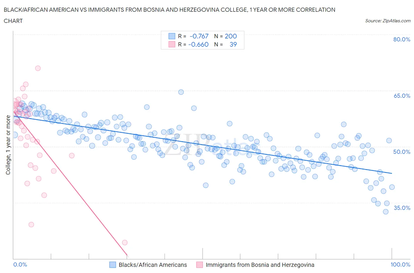 Black/African American vs Immigrants from Bosnia and Herzegovina College, 1 year or more