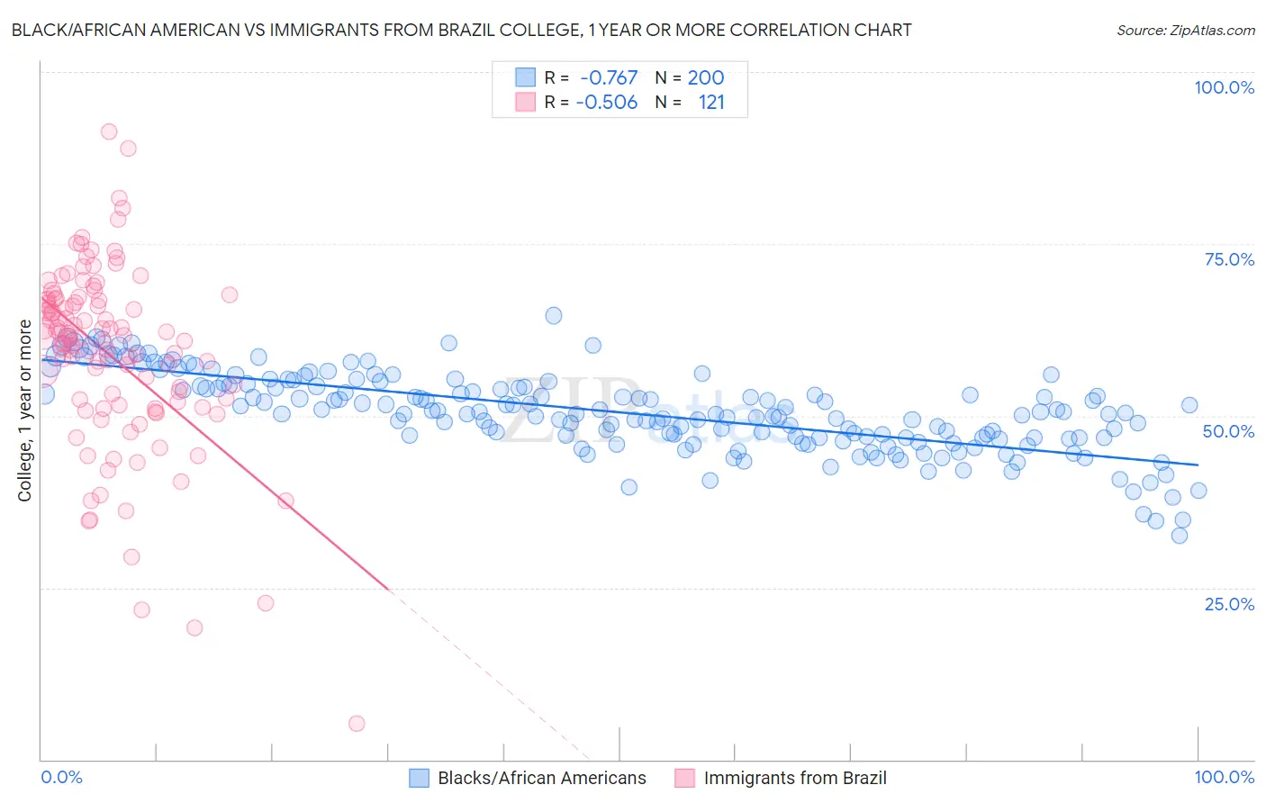 Black/African American vs Immigrants from Brazil College, 1 year or more