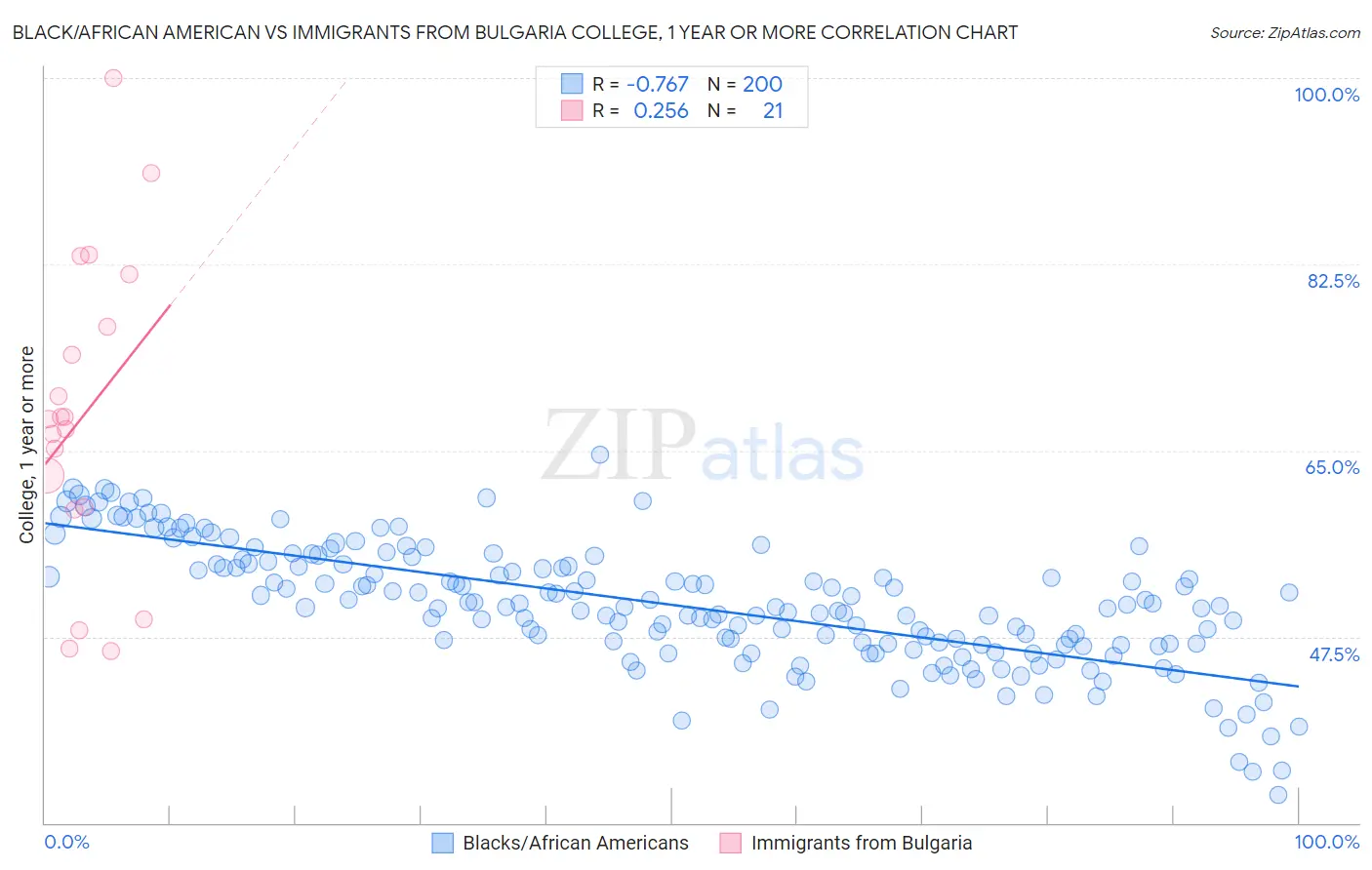 Black/African American vs Immigrants from Bulgaria College, 1 year or more