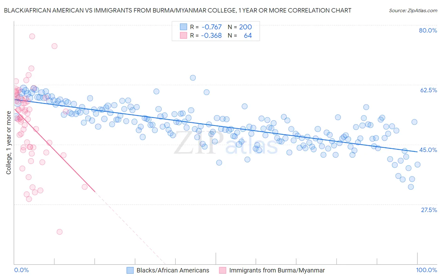 Black/African American vs Immigrants from Burma/Myanmar College, 1 year or more